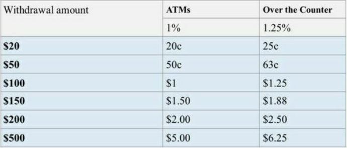 The New Withdrawal Charges